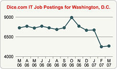 Top Graph