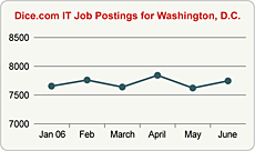 Top Graph