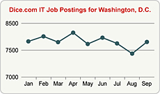 Top Graph