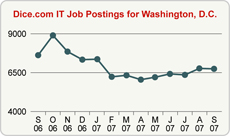 Top Graph