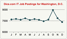Top Graph
