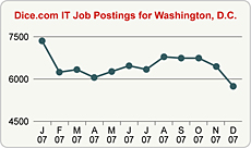 Top Graph