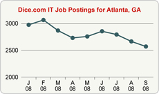 Top Graph