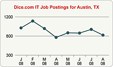 Top Graph
