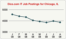 Top Graph