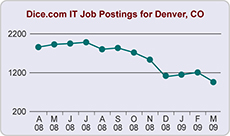 Denver Dice Job Postings
