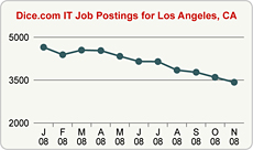Top Graph