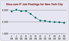 New York City Job Postings