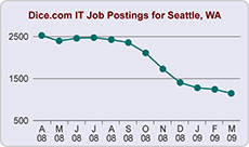 Dice Seattle Postings