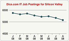 Top Graph