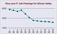 Silicon Valley Job Postings