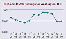 Top Graph