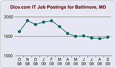 Baltimore Job Postings