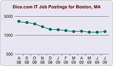 Boston Job Postings