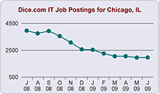 Chicago Job Postings