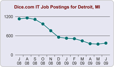 Detroit Job Postngs