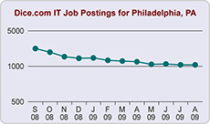 Philadelphia Jobs