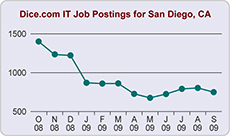 San Diego Job Postings