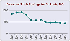 St. Louis Job Postings