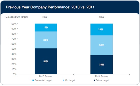 Previous Year Company Performance: 2010 vs. 2011 Previous Year Company Performance: 2010 vs. 2011