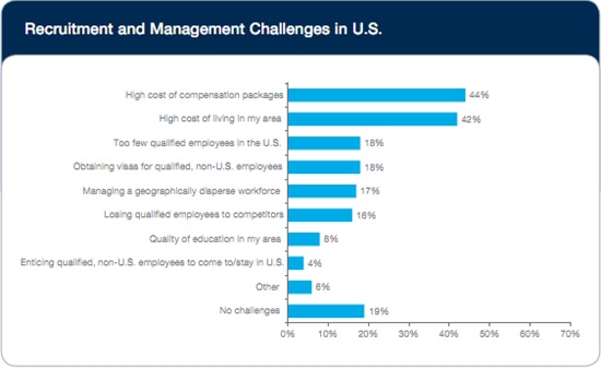 Recruitment and Management Challenges in U.S.
