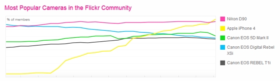 Most Popular Cameras in the Flickr Community - June 6th, 2011