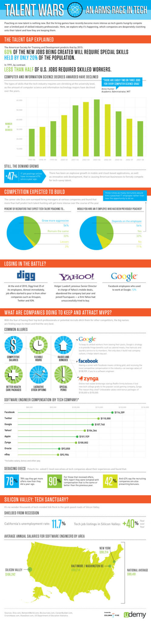 Talent Wars: An Arms Race in Tech