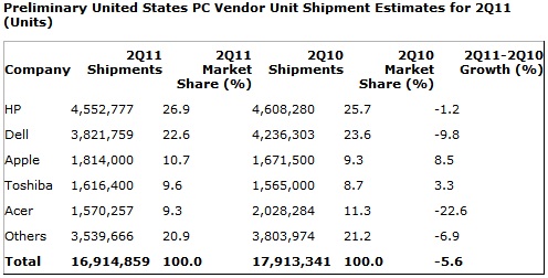 Gartner 2Q11 PC US Report