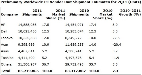 Gartner 2Q11 PC Worldwide Report