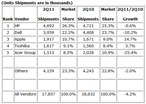 IDC 2Q11 PC US Report