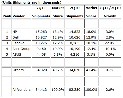 IDC 2Q11 PC Worldwide Report