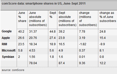 comScore data: smartphone shares in US, June-Sept 2011