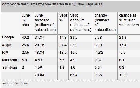 comScore data: smartphone shares in US, June-Sept 2011 comScore data: smartphone shares in US, June-Sept 2011