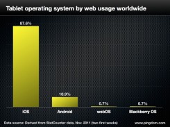 Tablets Web Usage Tablets Web Usage