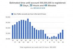 Twitter 500 M Estimation Twitter 500 M Estimation