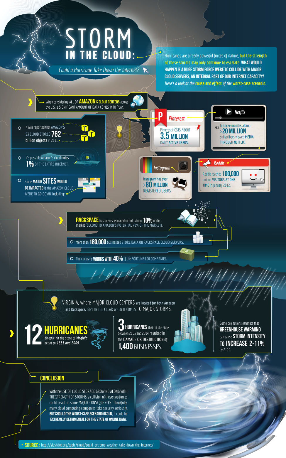 What could be the impact of a Hurricane and Extreme weather be on a Cloud Datacenter at the East Coast