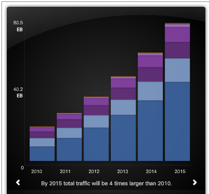 Cisco's VNI Forecast