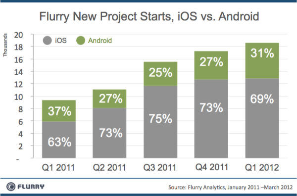 Apple iOS Passes Android in Project Starts: Flurry