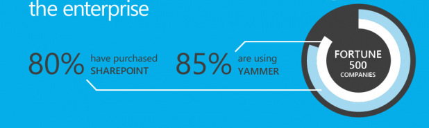 Microsoft Buys Yammer for $1.2 Billion