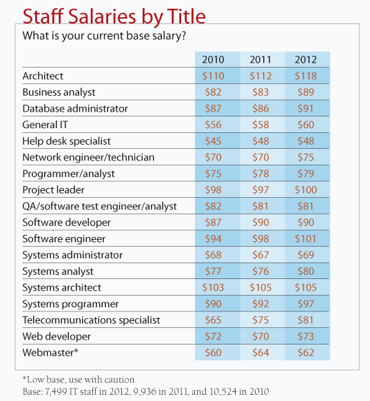 Database Administrators, Analysts See Salary Rise