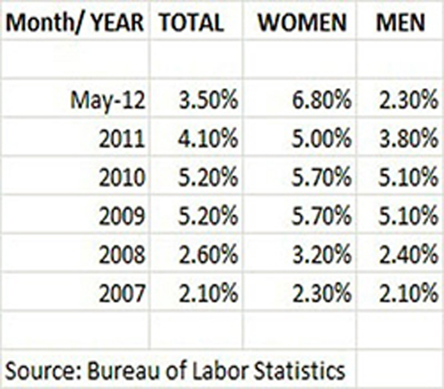 Unemployment Rate