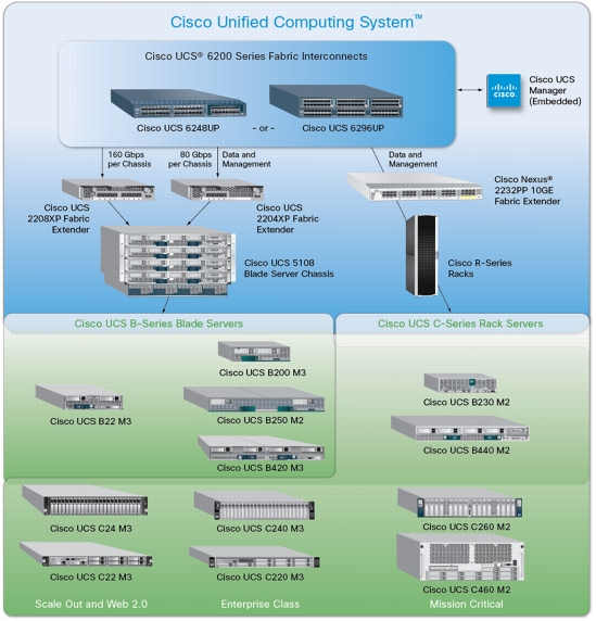 Cisco UCS Servers Roadmap