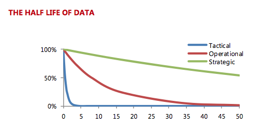Nucleus Research on Data Half-Life