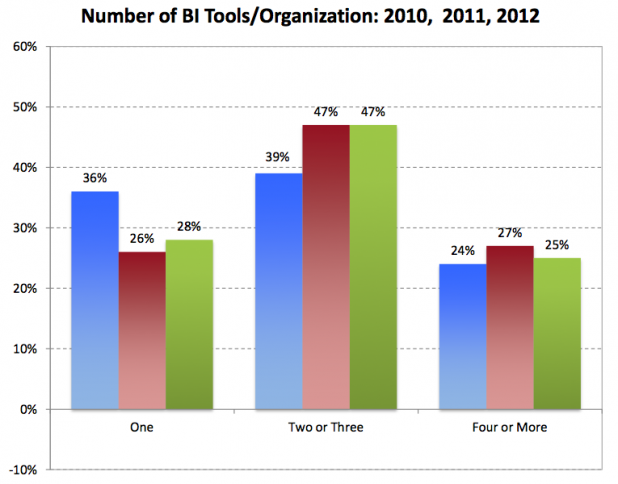 B.I. Growth Stems from Existing Users: Report