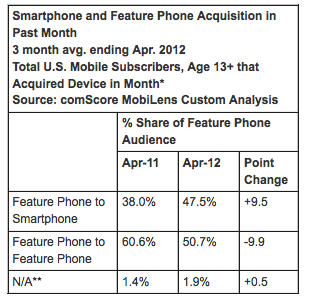 Smartphone Uptick Could Pressure App Developers