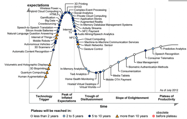 Big Surprise: Cloud Computing Still Surfing Big Hype Wave