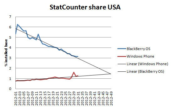 Windows Phone Edging to Pass BlackBerry: StatCounter