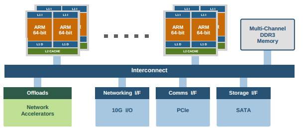 AMCC Readies ARM Server-on-a-Chip