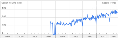 business-analytics-searches Business Analytics Search volume