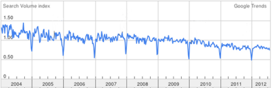 business-intelligence-searches Business Intelligence search volume